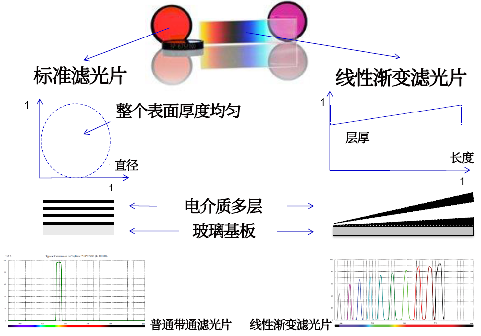 線性漸變?yōu)V光片是什么？有何特點(diǎn)？