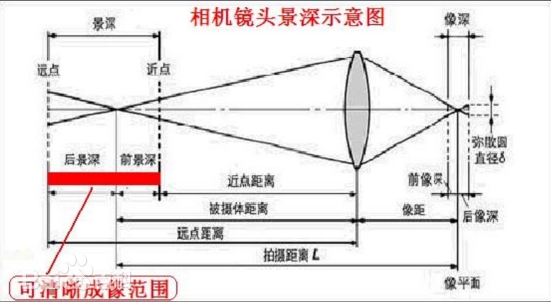 景深是什么？