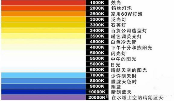 什么是色溫？它對攝影有哪些影響？