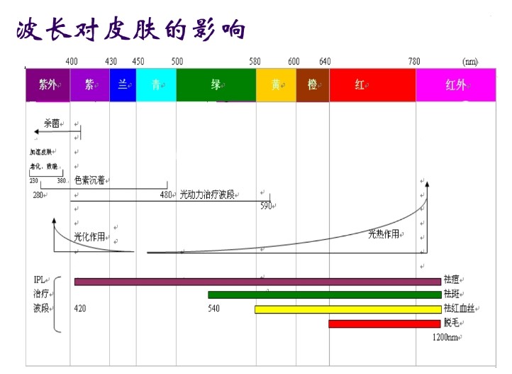 IPL技術(shù)原理特點及其應用 IPL技術(shù)原理特點及其應用