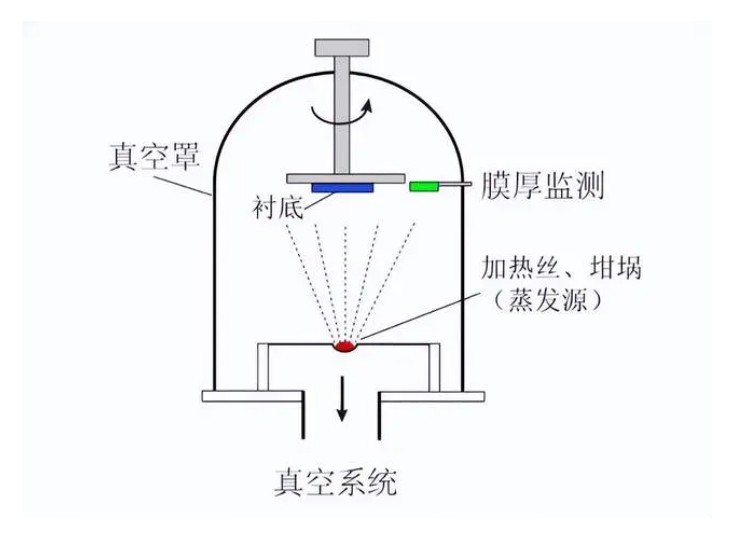 什么是真空鍍膜？都有哪些鍍膜工藝？