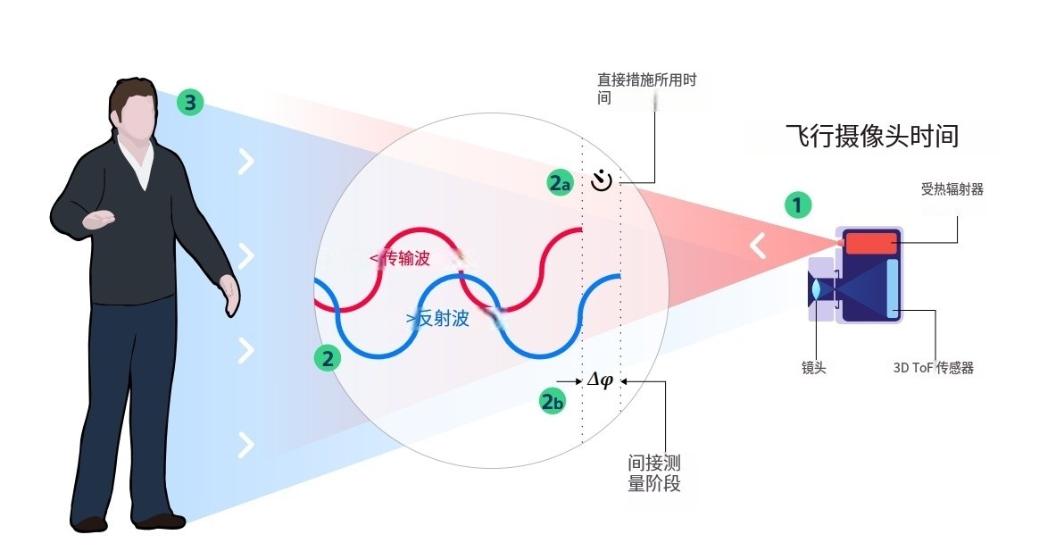 什么是TOF？它與TOF濾光片有何聯(lián)系？