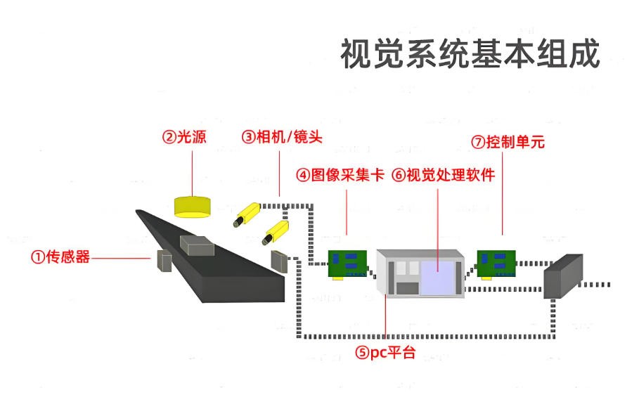 機(jī)器視覺系統(tǒng)結(jié)構(gòu)
