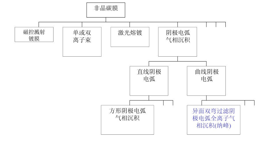 什么是非晶金剛石膜？