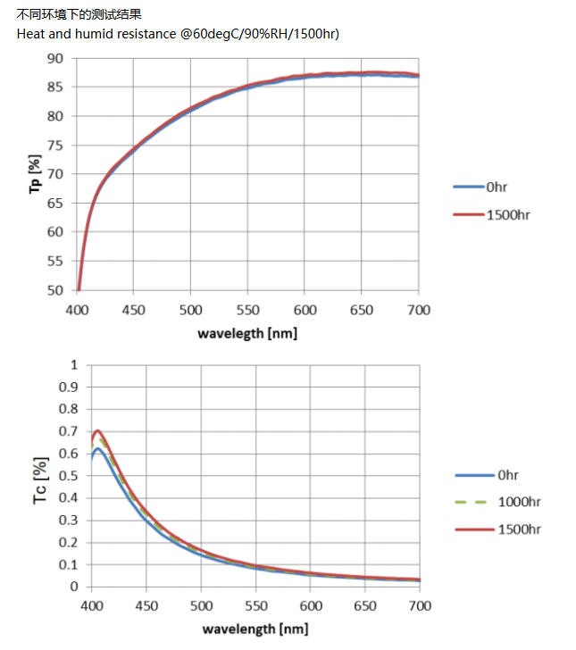 金屬線柵偏振片典型數(shù)據(jù)5 金屬線柵偏振片典型數(shù)據(jù)5