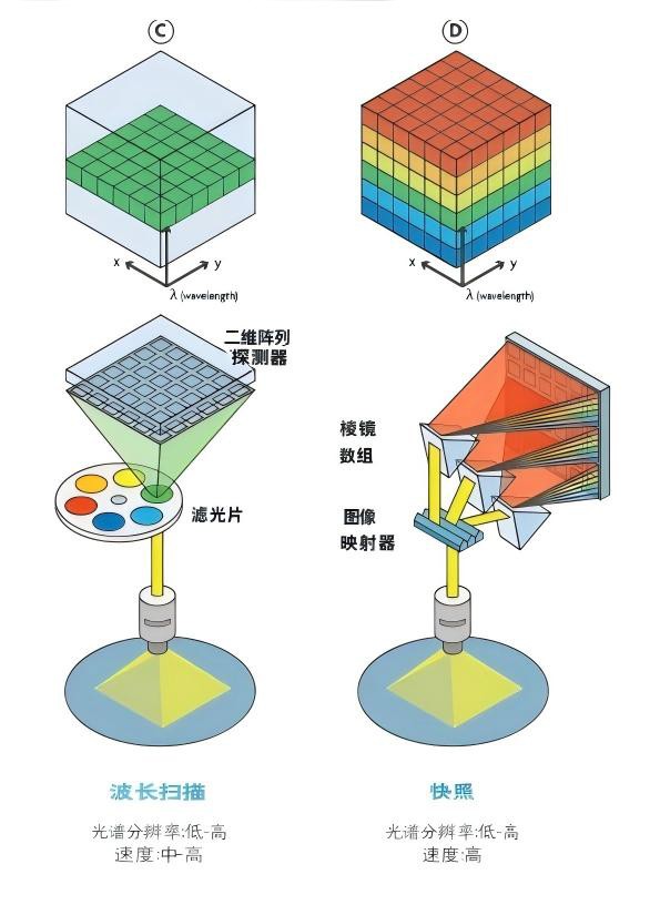 圖C為波長掃描/圖D為快照，無需掃描