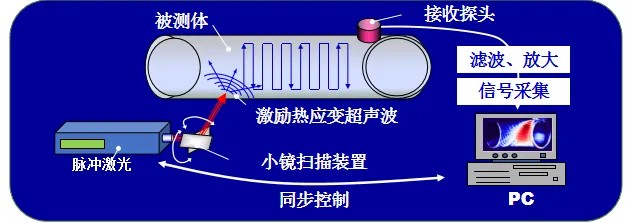激光超聲波可視化檢測(cè)原理 激光超聲波可視化檢測(cè)原理