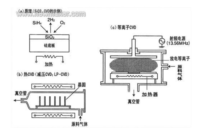 化學(xué)氣相沉積CVD 化學(xué)氣相沉積CVD