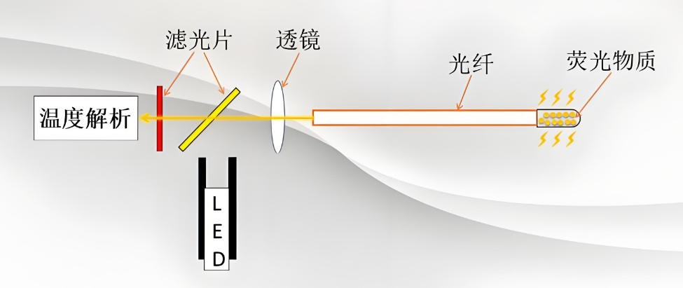 熒光光纖測溫系統(tǒng)