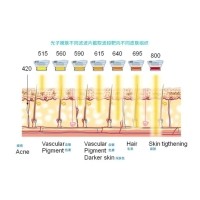 五大光子嫩膚技術（IPL、DPL、OPT、APT、BBL）及濾光片區(qū)別