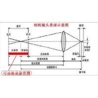 景深是什么？焦深又是什么？