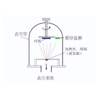 什么是真空鍍膜？都有哪些鍍膜工藝？