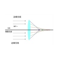 什么是像差？畫(huà)面失真跟它有何聯(lián)系？